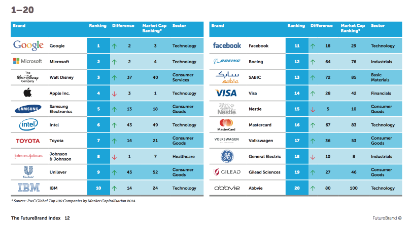 FutureBrand Chart